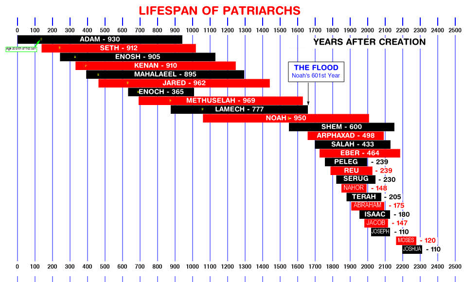 AGES OF PATRIARCHS