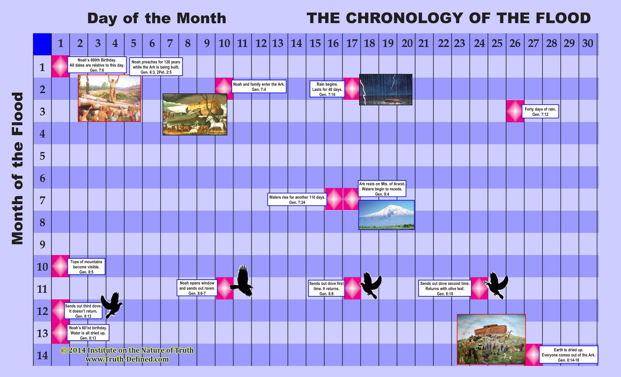 Flood Chronology