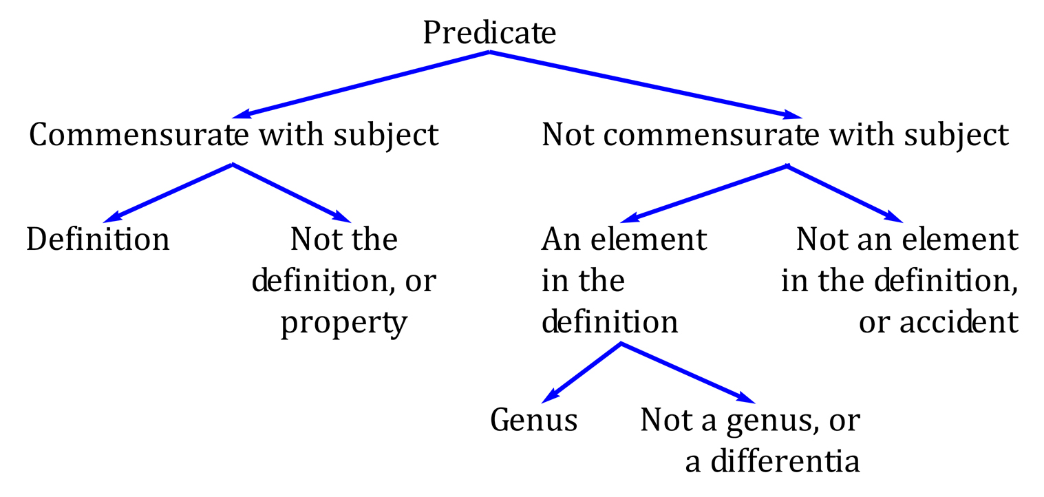 Predicate